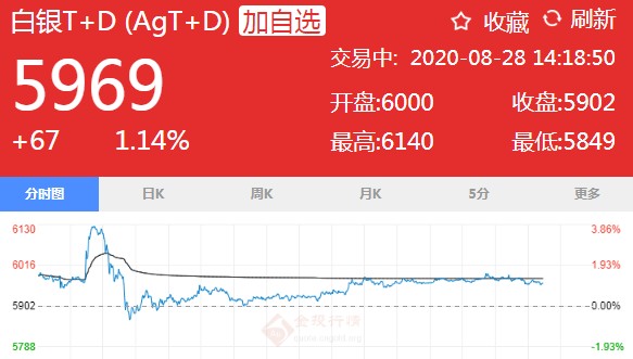 白银T+D投资策略分析与最新投资建议