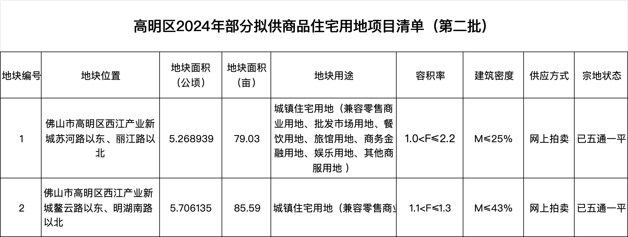 高明机场征地进展顺利，最新消息引发民众期待