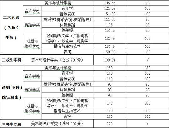 最新2017年高考分数线全面解析