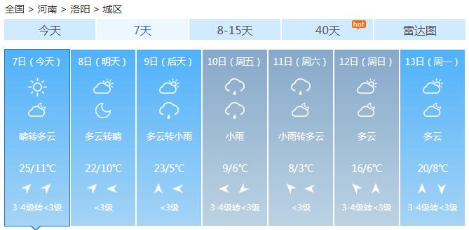 洛阳未来15天天气预报详解