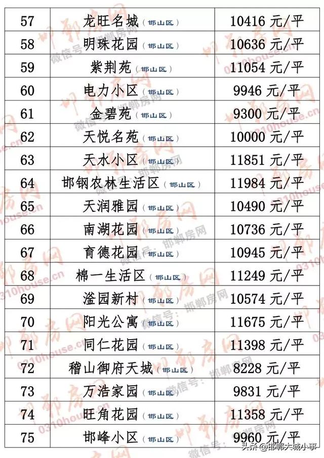 东光最新楼盘价格概览