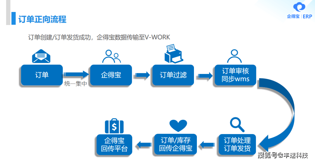 7777788888新版跑狗 管家婆,从订单处理到库存管理