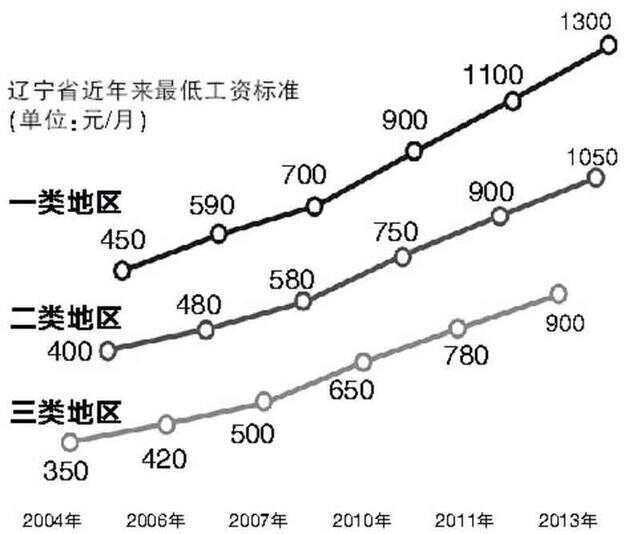 辽宁工资上涨最新消息概览，XXXX年薪酬变动趋势分析