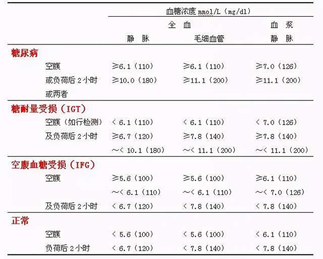 2015年血糖正常值最新标准，了解与掌握