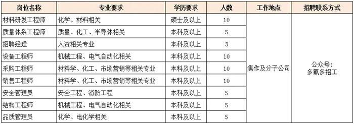 多氟多公司最新招聘消息概览