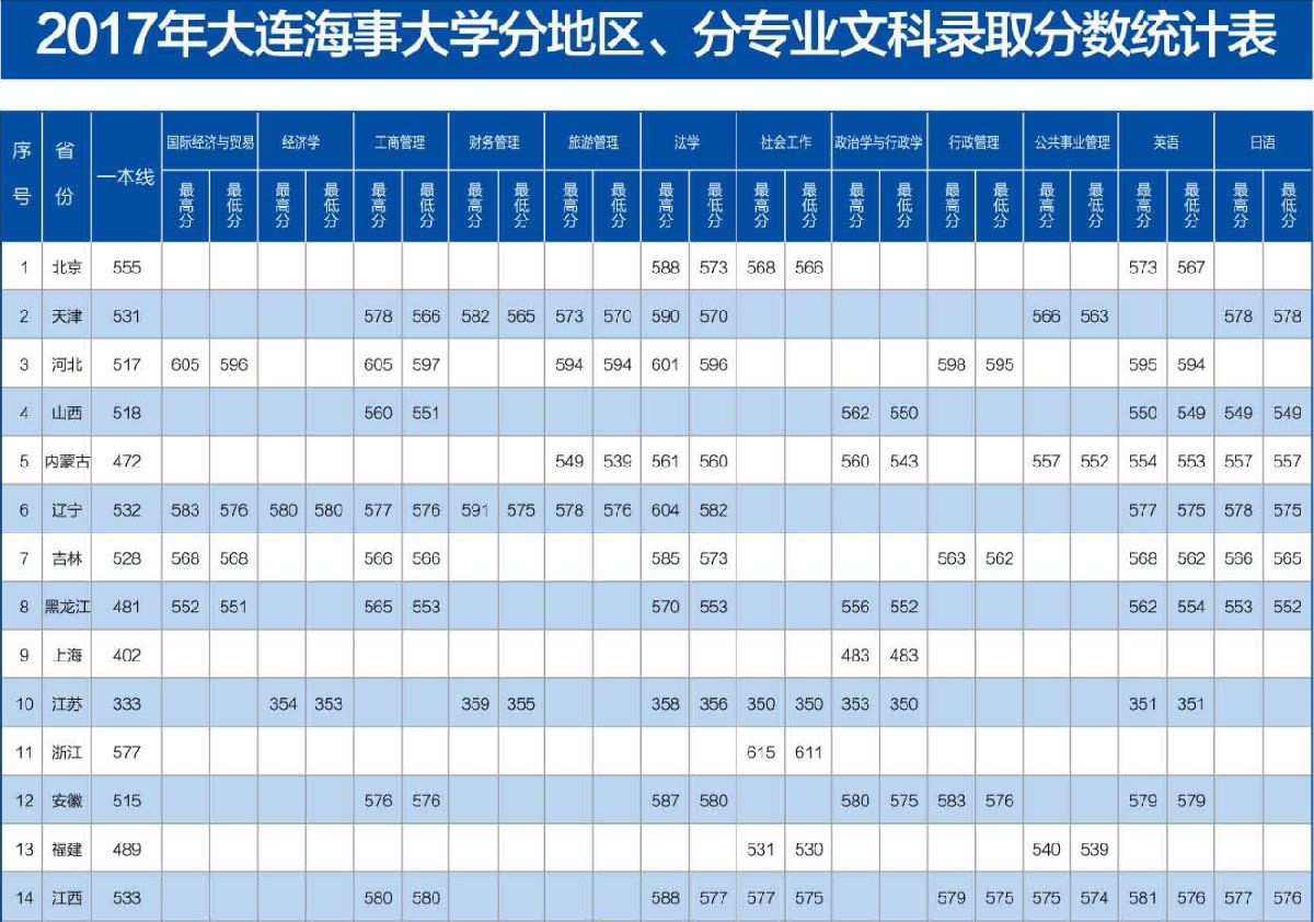 大连海事专业排名及在全国的地位分析