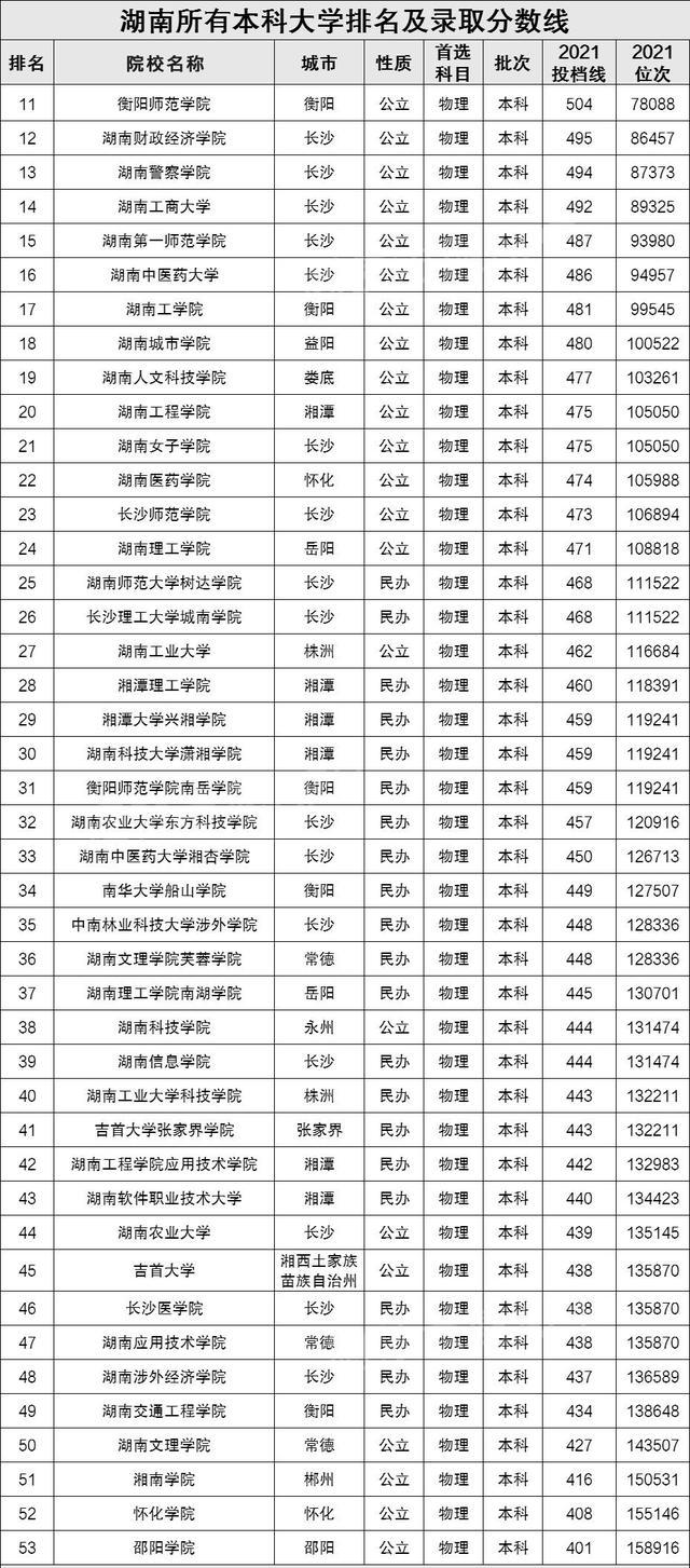 中南大学专业分数线详解