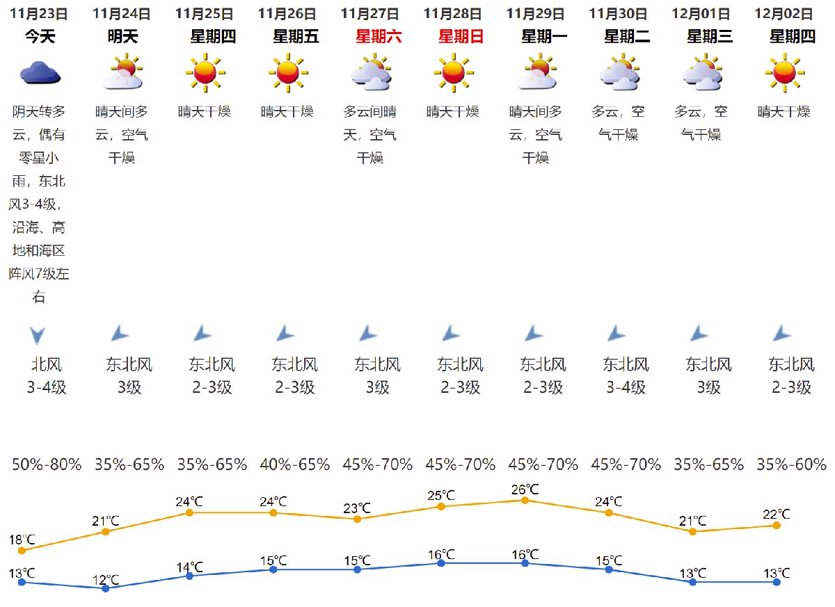 深圳天气预报，一日天气概览