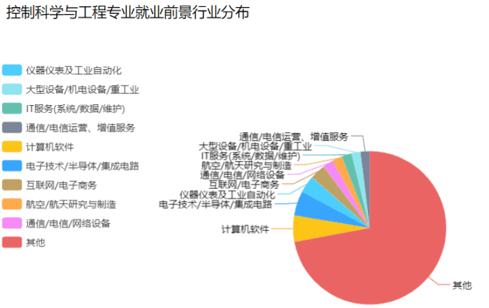 控制专业就业前景展望与探析