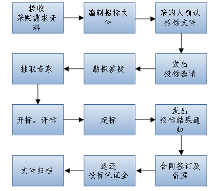 招投标代理工作策略与思路总结