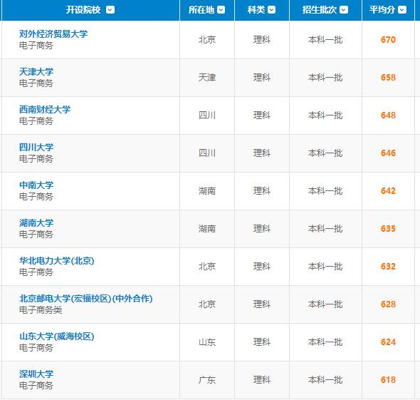 电子商务专业大学排名与影响力深度探讨