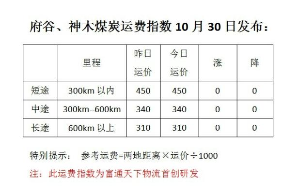 神木至全国运费最新分析报告