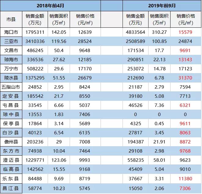 海南琼中最新房价走势及分析