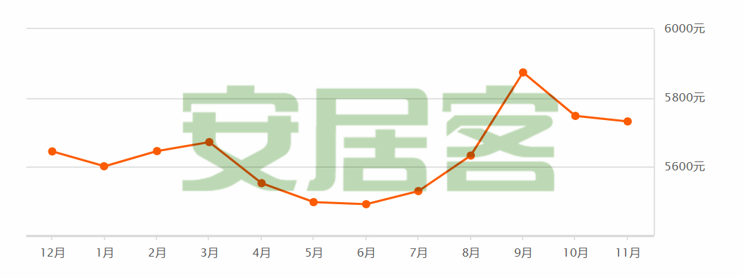 安居区最新房价动态，深度解析及前景展望