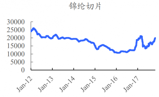 锦纶切片最新报价与市场动态深度解析