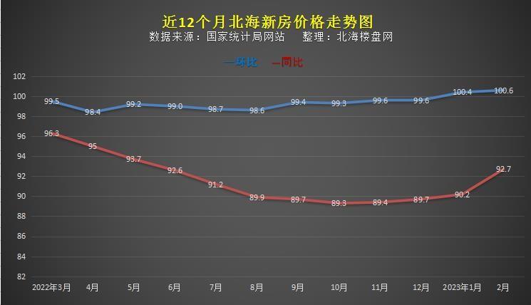 北海市房价走势最新分析